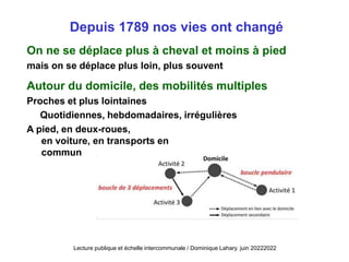 Depuis 1789 nos vies ont changé
On ne se déplace plus à cheval et moins à pied
mais on se déplace plus loin, plus souvent
Autour du domicile, des mobilités multiples
Proches et plus lointaines
Quotidiennes, hebdomadaires, irrégulières
A pied, en deux-roues,
en voiture, en transports en
commun
Lecture publique et échelle intercommunale / Dominique Lahary. juin 20222022
 