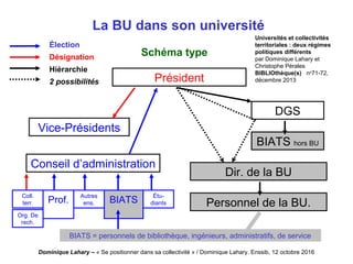 Dominique Lahary – « Se positionner dans sa collectivité » / Dominique Lahary. Enssib, 12 octobre 2016
La BU dans son université
Président
DGS
BIATSS hors BU
Dir. de la BUConseil d’administration
Vice-Présidents
Personnel de la BU
Schéma type
Prof.
Élection
Désignation
Hiérarchie
2 possibilités
Autres
ens.
BIATSS Étu-
diants
Coll.
terr.
Org. De
rech.
BIATSS = personnels de bibliothèque, ingénieurs, administratifs, techniciens, de santé et sociaux
D’après : « Universités et
collectivités territoriales :
deux régimes politiques
différents » par Dominique
Lahary et Christophe Pérales
BIBLIOthèque(s)  no
71-72,
décembre 2013
C
R
CF
VU
Commission de
recherche et Comm.
formation et vie
universitaire :
Même type de
composition que le CA
Diapo rectifiée grâce
aux participants au
stage exerçant en
université
 