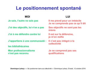 Dominique Lahary – « Se positionner dans sa collectivité » / Dominique Lahary. Enssib, 12 octobre 2016
Le positionnement spontané
MOI LUI
Je sais, l’autre ne sais pas Il me prend pour un imbécile
Je ne comprends pas ce qu’il dit
J’ai des objectifs, lui n’en a pas Ses objectifs ne sont pas les
miens
J’ai à me défendre contre lui Il est sur la défensive,
je m’en méfie
J’appartiens à une communauté :
les bibliothécaires
Il n’est pas intégré à la
collectivité
Mon professionnalisme
n’est pas reconnu
Je ne comprend pas ses
qualifications
 