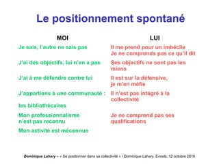 Dominique Lahary – « Se positionner dans sa collectivité » / Dominique Lahary. Enssib, 12 octobre 2016
Le positionnement spontané
MOI LUI
Je sais, l’autre ne sais pas Il me prend pour un imbécile
Je ne comprends pas ce qu’il dit
J’ai des objectifs, lui n’en a pas Ses objectifs ne sont pas les
miens
J’ai à me défendre contre lui Il est sur la défensive,
je m’en méfie
J’appartiens à une communauté :
les bibliothécaires
Il n’est pas intégré à la
collectivité
Mon professionnalisme
n’est pas reconnu
Je ne comprend pas ses
qualifications
Mon activité est méconnue
 