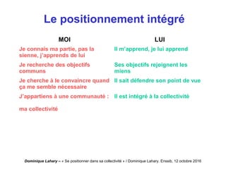 Dominique Lahary – « Se positionner dans sa collectivité » / Dominique Lahary. Enssib, 12 octobre 2016
Le positionnement intégré
MOI LUI
Je connais ma partie, pas la
sienne, j’apprends de lui
Il m’apprend, je lui apprend
Je recherche des objectifs
communs
Ses objectifs rejoignent les
miens
Je cherche à le convaincre quand
ça me semble nécessaire
Il sait défendre son point de vue
J’appartiens à une communauté :
ma collectivité
Il est intégré à la collectivité
 