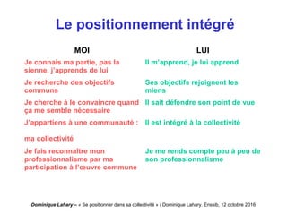 Dominique Lahary – « Se positionner dans sa collectivité » / Dominique Lahary. Enssib, 12 octobre 2016
Le positionnement intégré
MOI LUI
Je connais ma partie, pas la
sienne, j’apprends de lui
Il m’apprend, je lui apprend
Je recherche des objectifs
communs
Ses objectifs rejoignent les
miens
Je cherche à le convaincre quand
ça me semble nécessaire
Il sait défendre son point de vue
J’appartiens à une communauté :
ma collectivité
Il est intégré à la collectivité
Je fais reconnaître mon
professionnalisme par ma
participation à l’œuvre commune
Je me rends compte peu à peu de
son professionnalisme
 