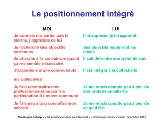 Dominique Lahary – « Se positionner dans sa collectivité » / Dominique Lahary. Enssib, 12 octobre 2016
Le positionnement intégré
MOI LUI
Je connais ma partie, pas la
sienne, j’apprends de lui
Il m’apprend, je lui apprend
Je recherche des objectifs
communs
Ses objectifs rejoignent les
miens
Je cherche à le convaincre quand
ça me semble nécessaire
Il sait défendre son point de vue
J’appartiens à une communauté :
ma collectivité
Il est intégré à la collectivité
Je fais reconnaître mon
professionnalisme par ma
participation à l’œuvre commune
Je me rends compte peu à peu de
son professionnalisme
Je fais peu à peu connaître mon
activité
Je me rends compte peu à peu de
ce qu’il fait
 