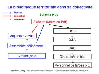 Dominique Lahary – « Se positionner dans sa collectivité » / Dominique Lahary. Enssib, 12 octobre 2016
La bibliothèque territoriale dans sa collectivité
Exécutif (Maire ou Pdt)
DGS
DGA
DAC
Dir. de la/des bib.
Assemblée délibérante
Adjoints / V-Pdts
Personnel de la/des bib.
Schéma type
Citoyen(ne)s
Élection
Délégation
Hiérarchie
 