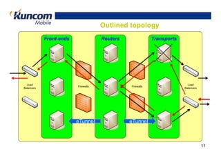 Outlined topology
            Front-ends               Routers               Transports




  Load                                                                    Load
                         Firewalls             Firewalls
Balancers                                                               Balancers




                         eTunnel               eTunnel



                                                                                    11
 