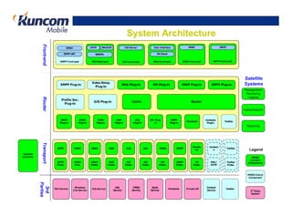 System Architecture
 