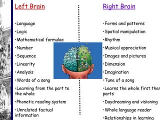 Left Brain Language  Logic Mathematical formulae Number Sequence Linearity Analysis Words of a song Learning from the part to the whole Phonetic reading system Unrelated factual information Right Brain Forms and patterns Spatial manipulation Rhythm Musical appreciation Images and pictures Dimension Imagination Tune of a song Learns the whole first then parts Daydreaming and visioning Whole language reader Relationships in learning 