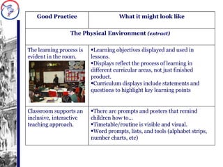 There are prompts and posters that remind children how to… Timetable/routine is visible and visual. Word prompts, lists, and tools (alphabet strips, number charts, etc) Classroom supports an inclusive, interactive teaching approach. Learning objectives displayed and used in lessons. Displays reflect the process of learning in different curricular areas, not just finished product. Curriculum displays include statements and questions to highlight key learning points The learning process is evident in the room. The Physical Environment  (extract) What it might look like Good Practice 