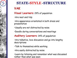 VAK Visual Learners : 29% of population Are neat and tidy Are appearance-orientated in both dress and presentation Usually are not distracted by noise Doodle during conversations and meetings Auditory Learners : 34% of population Are talkative, love discussion and go into lengthy descriptions Talk to themselves while working Are easily distracted by noise Learn by listening and remember what was discussed rather than what was seen STATE- STYLE  -STRUCTURE 
