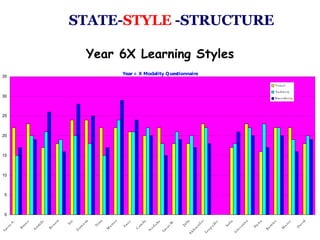 Year 6X Learning Styles STATE- STYLE  -STRUCTURE 