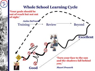 Whole School Learning Cycle  Good Excellent ‘ Turn your face to the sun and the shadows fall behind you.’ Maori Proverb ‘ Your goals should be out of reach but not out of sight.’ Anita DeFrantz Training  Review  Beyond  