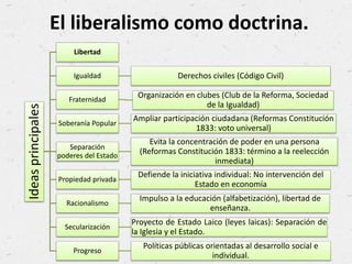 El liberalismo como doctrina.Ideasprincipales
Libertad
Igualdad Derechos civiles (Código Civil)
Fraternidad
Organización en clubes (Club de la Reforma, Sociedad
de la Igualdad)
Soberanía Popular
Ampliar participación ciudadana (Reformas Constitución
1833: voto universal)
Separación
poderes del Estado
Evita la concentración de poder en una persona
(Reformas Constitución 1833: término a la reelección
inmediata)
Propiedad privada
Defiende la iniciativa individual: No intervención del
Estado en economía
Racionalismo
Impulso a la educación (alfabetización), libertad de
enseñanza.
Secularización
Proyecto de Estado Laico (leyes laicas): Separación de
la Iglesia y el Estado.
Progreso
Políticas públicas orientadas al desarrollo social e
individual.
 