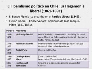 El liberalismo político en Chile: La Hegemonía
liberal (1861-1891)
• El Bando Pipiolo se organiza en el Partido Liberal (1849) .
• Fusión Liberal – Conservadora: Gobierno de José Joaquín
Pérez (1861-1871).
Período Presidente
1861-
1871
José Joaquín Pérez Fusión liberal – conservadora. Lastarria y Tocornal
como Ministros. Reforma Constitucional. Libertad de
Culto. Partido Radical.
1871-
1876
Federico Errázuriz Miembro de la Sociedad de la Igualdad. Sufragio
Universal. Libertad de Enseñanza.
1876-
1881
Aníbal Pinto [Guerra del Pacífico]
1881-
1886
Domingo Santa
María
[Guerra del Pacífico]
Leyes Laicas (Cementerios Laicos y Matrimonio Civil).
1886 -
1891
José Manuel
Balmaceda
Reforma a la educación pública. Universidad
Católica.
 
