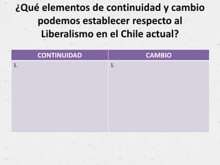 ¿Qué elementos de continuidad y cambio
podemos establecer respecto al
Liberalismo en el Chile actual?
CONTINUIDAD CAMBIO
1. 1.
 