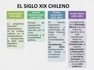 EL SIGLO XIX CHILENO
Emancipación
(1810-1823)
La progresiva
intensión
emancipadora
de los criollos
culmina en la
Independencia
y construcción
de Chile como
República
soberana.
Ensayos
Constitucionales
(1823-1830)
Período de
organización
republicana,
marcado por la
crisis
económica y la
inestabilidad
política.
Período
conservador
(1831-1861)
El ideario
autoritario,
oligárquico y
conservador de
Diego Portales
cruza el
período,
consolidándose
en la
Constitución
de 1833.
Modernización
del Estado y
crecimiento
económico.
Período Liberal
(1861-1891)
La hegemonía
de la ideología
liberal marcará
todos los
aspectos de la
vida
republicana:
desde los
cambios a la
Constitución, al
impulso
educacional y
la laicización.
Se reconfigura
el territorio
nacional y la
economía entra
en un ciclo
salitrero.
 