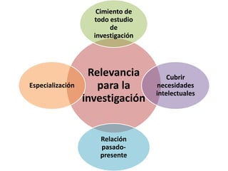 Cimiento de
todo estudio
de
investigación

Especialización

Relevancia
para la
investigación

Relación
pasadopresente

Cubrir
necesidades
intelectuales

 