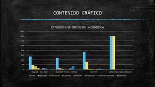CONTENIDO GRÁFICO
0
200
400
600
800
1000
1200
1400
1600
Dugdale - Clan Juke Goddard - Familia Kallikak Clan Hill La familia Jonathan Edwards
ESTUDIOS CIENTIFICOS DE LA GENETICA
Total Normales Infractores Ladrones Asesinos Prostitutas enfermos mentales Columna1
 
