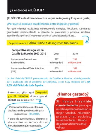 ¿Por qué se produce esa diferencia entre ingresos y gastos?




  Se produce una CAÍDA BRUSCA de ingresos tributarios


                                                2007            2010

    Impuesto de Trasmisiones                     717             332
    Patrimoniales                           millones de €   millones de €

    Impuesto sobre el Valor Añadido              859             388
    (IVA)                                   millones de €   millones de €

La cifra o cial de DÉFICIT presupuestario de Castilla-La Mancha, a 30 de junio de
2011, publicada por el Ministerio de Economía, es de 1.532 millones de €,



 E n ton ce s, ¿ P or q u é Co sp e d a l
 y el PP mienten al decir que el
 DÉFICIT era de un 6,4%?

  Porque necesitaba una cifra más
 abultada en la que escudarse para
      imponer sus RECORTES.
 