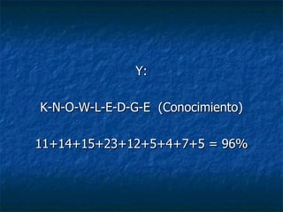 Y: K-N-O-W-L-E-D-G-E  (Conocimiento) 11+14+15+23+12+5+4+7+5 = 96% 