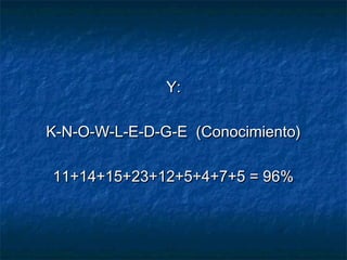 Y:Y:
K-N-O-W-L-E-D-G-E  (Conocimiento)K-N-O-W-L-E-D-G-E  (Conocimiento)
11+14+15+23+12+5+4+7+5 = 96%11+14+15+23+12+5+4+7+5 = 96%
 