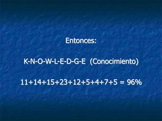 Entonces:

K-N-O-W-L-E-D-G-E (Conocimiento)

11+14+15+23+12+5+4+7+5 = 96%
 