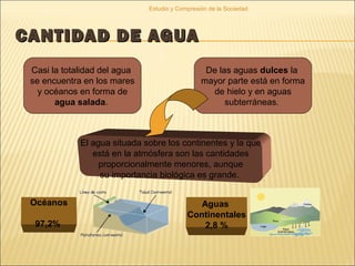 CANTIDAD DE AGUACANTIDAD DE AGUA
Estudio y Compresión de la Sociedad
Océanos
97,2%
Aguas
Continentales
2,8 %
Casi la totalidad del agua
se encuentra en los mares
y océanos en forma de
agua salada.
De las aguas dulces la
mayor parte está en forma
de hielo y en aguas
subterráneas.
El agua situada sobre los continentes y la que
está en la atmósfera son las cantidades
proporcionalmente menores, aunque
su importancia biológica es grande.
 