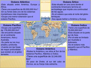 Estudio y Compresión de la Sociedad
Océano Pacífico
-Ocupa una superficie
de 178,000,000 Km²
-Se encuentra situado
en el continente
Americano, Asia y
Australia.
-Su parte sur es muy
amplia y profunda.
-Cuenta con las fosas
de mayor profundidad
que existen en el globo
terrestre.
Océano Ártico
-Esta situado en una zona donde el
continente Americano termina en
archipiélago que impide una continuidad
de las aguas.
-Es el océano que esta al norte del globo
terráqueo
-Sus aguas bañan a América y Europa
Océano Atlántico
-Esta situado entre América, Europa y
África.
-Tiene una superficie de 90,000,000 Km.²
-En su fondo esta uno de los sistemas
montañosos más importantes.
-Ocupa una menor extensión que el
océano Pacífico.
Océano Índico
-Tiene una superficie de
75,000,000 Km²
-Esta situado en la parte
sur de Asia.
-Por el este es limitado
por Australia e
Indonesia.
-Es el océano más
pequeño que el Pacífico
y Atlántico.Océano Antártico
-Rodea la Antártica y se sitúa al Sur de los
océanos Pacífico, Atlántico e Índico.
-Tiene una superficie de 32.248.000
Km²
-El paso de Drake, al sur del cabo de
Hornos, es su franja más estrecha.
 