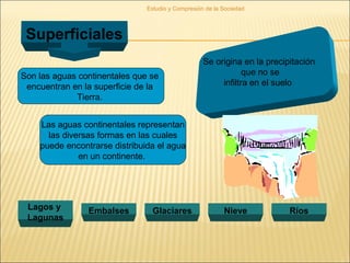 Estudio y Compresión de la Sociedad
Superficiales
Lagos y
Lagunas
Embalses Glaciares Nieve Ríos
Las aguas continentales representan
las diversas formas en las cuales
puede encontrarse distribuida el agua
en un continente.
Se origina en la precipitación
que no se
infiltra en el suelo
Son las aguas continentales que se
encuentran en la superficie de la
Tierra.
 