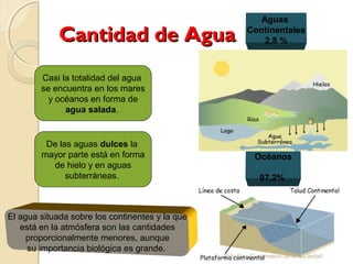 Cantidad de AguaCantidad de Agua
Estudio y Compresión de la Sociedad
Océanos
97,2%
Aguas
Continentales
2,8 %
Casi la totalidad del agua
se encuentra en los mares
y océanos en forma de
agua salada.
De las aguas dulces la
mayor parte está en forma
de hielo y en aguas
subterráneas.
El agua situada sobre los continentes y la que
está en la atmósfera son las cantidades
proporcionalmente menores, aunque
su importancia biológica es grande.
 
