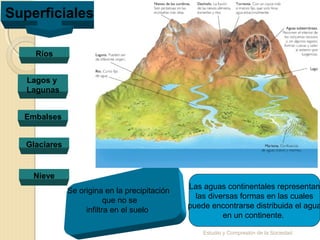 Estudio y Compresión de la Sociedad
Superficiales
Lagos y
Lagunas
Embalses
Glaciares
Nieve
Ríos
Las aguas continentales representan
las diversas formas en las cuales
puede encontrarse distribuida el agua
en un continente.
Se origina en la precipitación
que no se
infiltra en el suelo
 