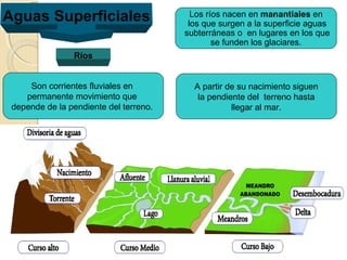Estudio y Compresión de la Sociedad
Aguas Superficiales
Ríos
Son corrientes fluviales en
permanente movimiento que
depende de la pendiente del terreno.
Los ríos nacen en manantiales en
los que surgen a la superficie aguas
subterráneas o en lugares en los que
se funden los glaciares.
A partir de su nacimiento siguen
la pendiente del terreno hasta
llegar al mar.
 