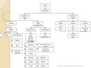 Estudio y Compresión de la Sociedad
Tierra
Hidrosfera
Estados del
Agua
Hielo Vapor de
Agua
Agua
Sólido Líquido Gaseoso
Ciclo del
Agua
Cantidad de
Agua
Océanos Aguas
Continentales
SubterráneasSuperficialesMares
Salinidad Movimiento
Mareas
Olas
Corrientes
Marinas
Ríos
Subterráneos
Lagos,
lagunas,
embalses,
glaciares,
nieve, Ríos
Cuencas
Cauce
Afluente
Caudal
Curso
Régimen Pluvial, Nivoso y
Mixto
Exorreica y
Endorreica
Inferior
Superior
Medio
 