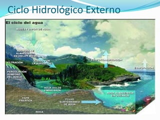 Ciclo Hidrológico Externo

 
