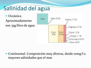 Salinidad del agua
 Oceánica

Aproximadamente
son 35g/litro de agua

 Continental. Composición muy diversa, desde 10mg/l a

mayores salinidades que el mar.

 