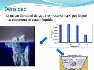 Densidad
La mayor densidad del agua se presenta a 4ºC por lo que
se encuentra en estado líquido

 