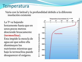 Temperatura
Varía con la latitud y la profundidad debido a la diferente
insolación existente
La Tª va bajando
lentamente hasta que en
unos pocos metros
desciende bruscamente
(termoclina).
Esta impide la mezcla de
agua así que sobre ella
disminuyen los
nutrientes mientras que
bajo la termoclina puede
desaparecer el oxígeno.

 