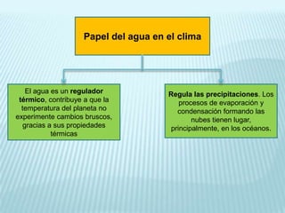 Papel del agua en el clima

El agua es un regulador
térmico, contribuye a que la
temperatura del planeta no
experimente cambios bruscos,
gracias a sus propiedades
térmicas

Regula las precipitaciones. Los
procesos de evaporación y
condensación formando las
nubes tienen lugar,
principalmente, en los océanos.

 