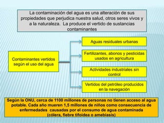 La contaminación del agua es una alteración de sus
propiedades que perjudica nuestra salud, otros seres vivos y
a la naturaleza. La produce el vertido de sustancias
contaminantes
Aguas residuales urbanas

Contaminantes vertidos
según el uso del agua

Fertilizantes, abonos y pesticidas
usados en agricultura

Actividades industriales sin
control
Vertidos del petróleo producidos
en la navegación
Según la ONU, cerca de 1100 millones de personas no tienen acceso al agua
potable. Cada año mueren 1,5 millones de niños como consecuencia de
enfermedades causadas por el consumo de agua contaminada
(cólera, fiebre tifoidea o amebiasis)

 