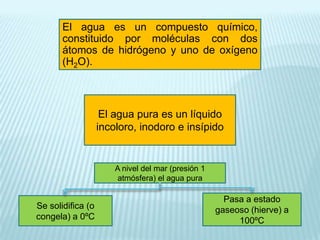 El agua es un compuesto químico,
constituido por moléculas con dos
átomos de hidrógeno y uno de oxígeno
(H2O).

El agua pura es un líquido
incoloro, inodoro e insípido

A nivel del mar (presión 1
atmósfera) el agua pura

Se solidifica (o
congela) a 0ºC

Pasa a estado
gaseoso (hierve) a
100ºC

 