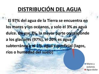 DISTRIBUCIÓN DEL AGUA
El 97% del agua de la Tierra se encuentra en
los mares y los océanos, y solo el 3% es agua
dulce. De ese 3%, la mayor parte corresponde
a los glaciares (97%), el 20% es agua
subterránea y el 1%, agua superficial (lagos,
ríos o humedad del suelo)
Mares y
océanos
Agua dulce
 