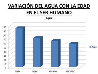 VARIACIÓN DEL AGUA CON LA EDAD
EN EL SER HUMANO
0
10
20
30
40
50
60
70
80
90
100
FETO BEBÉ ADULTO ANCIANO
Agua
Agua
 