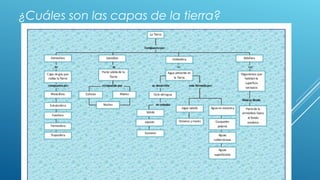 ¿Cuáles son las capas de la tierra?
 