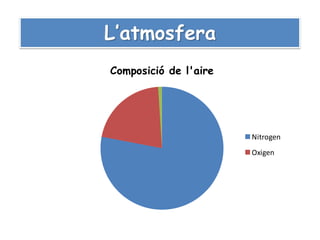 Composició de l'aire




                       Nitrogen
                       Oxigen
 