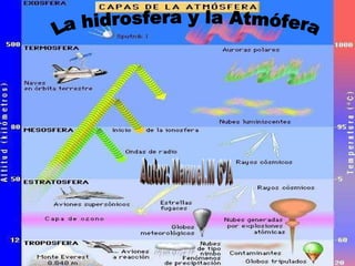 LA HIDROSFERA Y LA ATMSFERA La hidrosfera y la Atmófera Autor: Manuel.M 6ºA 