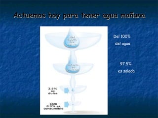 Actuemos hoy para tener agua mañana Del 100%  del agua 97.5%  es salada 