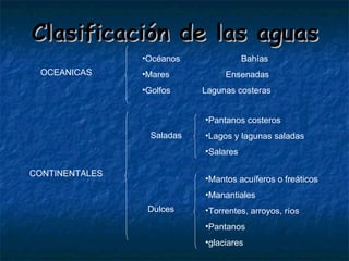 Clasificación de las aguas OCEANICAS CONTINENTALES Océanos  Bahías Mares  Ensenadas Golfos  Lagunas costeras Saladas  Dulces Pantanos costeros Lagos y lagunas saladas Salares Mantos acuíferos o freáticos Manantiales Torrentes, arroyos, ríos Pantanos glaciares 