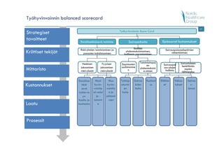 Työhyvinvoinnin balanced scorecard
                                                                                                                      17
                                                         Työhyvinvoinnin Score Card
Strategiset
tavoitteet              Ennaltaehkäisevä toiminta              Sairaanhoito              Epäsuorat kustannukset

                        Riskiryhmien tunnistaminen ja               Sisällön               Sairauspoissaolopäivien
Kriittiset tekijät         panosten kohdistaminen
                                                             yhdenmukaistaminen,
                                                            hallinnan parantaminen              vähentäminen


                         Henkisen          Fyysisen                     Toimintatapoj                  Sairastuneen
                                                          Sopimusten         en           Sairauspoi
                        jaksamisen       jaksamisen       uudistamine                     ssa-olojen    henkilöstön
Mittaristo              riskiryhmät      riskiryhmät           n
                                                                        yhdenmukaist
                                                                           a-minen          hallinta      nopea
                                                                                                        töihinpaluu


                       Ennaltae      Muut       Muu      Työtap    Sairau    Kuntout    Eläkke    Vakuu-    Sairau
Kustannukset             hkäi       hyvin-     hyvin-    aturmi     ksien      us         et      tukset      s-
                         sevä      vointip    vointity     en       hoito                                   lomat
                       työterve    al-velut     ö ja      hoito
                          ys-        ja -     johtami
                       huolto ja   toimint      -nen
Laatu                  kuntoutus      a




Prosessit
 
