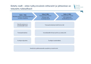 Esitetty malli - miten työhyvinvoinnin mittarointi ja johtaminen on
toteutettu tuloksellisesti
                                                                      20
 