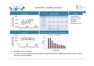 €                                         esimerkki: nykytila-analyysi
                                                                                                                                                      21
                                     Toimihenkilöt                                         Kustannukset                              Case
                         1200                                                                                                • Kvantitatiivinen
kustannus per työvuosi


                                                                                                                               analyysi nykytilasta
  Menetetyn työajan




                          700                            Pohjois-                                                            • Toimenpide-
                                       Pks,          Sisä-Suomi
                                      TR/AR          Suomi                                                                     ehdotukset
                                    Lounais-    Itä-Suomi
                          200                                                                                                • Implementoinnin tuki
                                     Suomi

                         -300 0            500              1000
                               Työterveyshuollon kustannus per työvuosi


                                      Työntekijät                          Eläkevuosien vähennys maksuluokan alentamiseksi
                         1500
kustannus per työvuosi
  Menetetyn työajan




                         1000             Pks,       Sisä-
                                    Lounais-
                                        TR/AR              Pohjois-
                                                    Suomi
                                               Itä-Suomi Suomi
                                     Suomi
                         500
                            0
                                0              500                  1000
                                Työterveyshuollon kustannus per työvuosi


                   Alueellisia eroja on runsaasti
                   Jos kukin alue toimisi toimintatapoja levittämällä yhteiskustannuksiltaan tehokkaimman alueen tasolla voidaan
                   saavuttaa runsaasti säästöjä
 