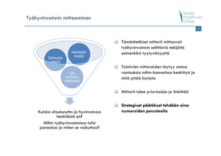 Työhyvinvoinnin mittaaminen
                                                                                   5




                                         Tämänhetkiset mittarit mittaavat
                                         työhyvinvoinnin selittäviä tekijöitä
                          Henkilöstö-    esimerkiksi tyytyväisyyttä
         Sairauspoi        kyselyt
          ssaolot
                                         Toimivien mittareiden täytyy antaa
                         Tyky            vastauksia mihin kannattaa keskittyä ja
                      toiminnan          mitä pitää korjata
                      määrärahat


                                         Mittarit tulee priorisoida ja linkittää

                                         Strategiset päätökset tehdään aina
    Kuinka sitoutunutta ja hyvinvoivaa   numeroiden perusteella
              henkilöstö on?
       Mihin työhyvinvoinnissa tulisi
     panostaa ja miten se vaikuttaa?
 
